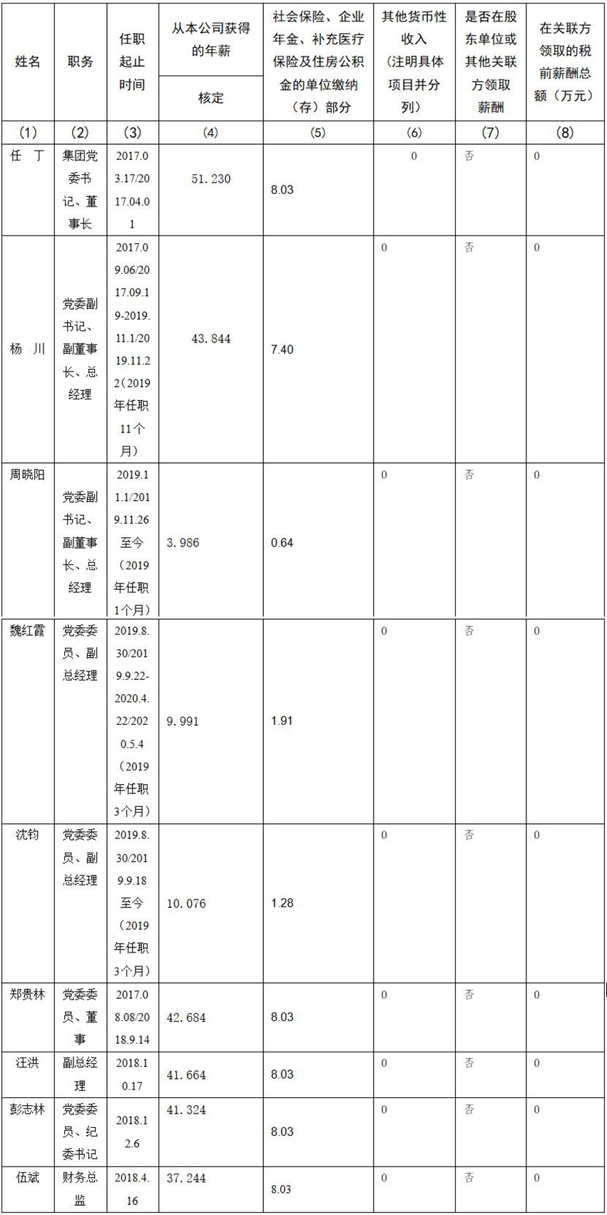 四川省尊龙凯时人生就搏集团有限责任公司 公司董事、监事、高级管理人员2019年度薪酬情况